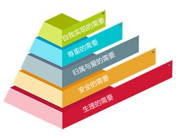 馬斯洛需求（qiú）層次理論的內涵