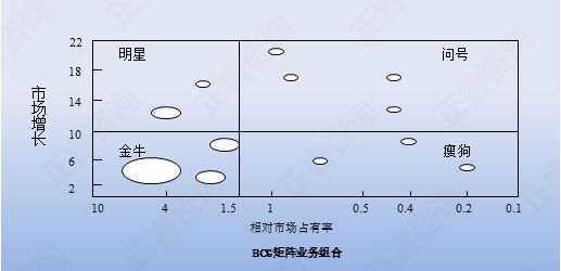 【營銷管理】營銷分析之業（yè）務組合（hé）分析法
