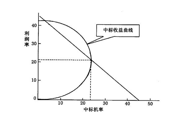 【營銷管理（lǐ）】什麽是競爭導向定價法