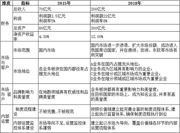 【戰略管理】戰略目標是什麽？企業的戰略目標體係構成