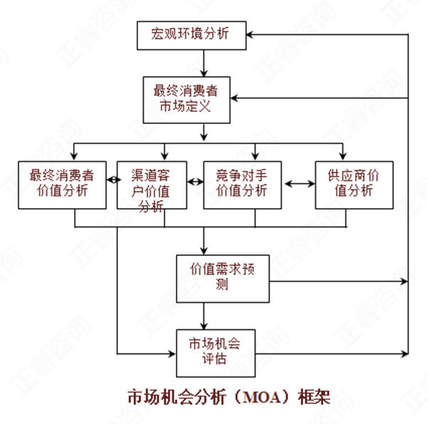 【營銷管理】如何分（fèn）析（xī）市場（chǎng）機會？市場機會分析矩陣