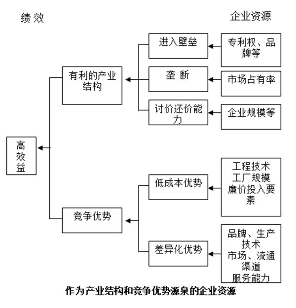 【營（yíng）銷管理】企業（yè）資源與能力價值分析