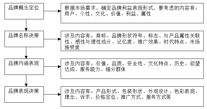 【營銷（xiāo）管理】企業如何選擇品牌（pái）戰略？