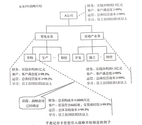 如何將平衡記分卡（kǎ）思想引入戰略目標？