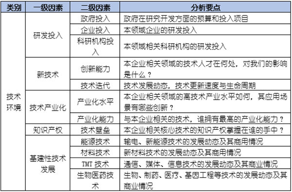 如何運用PEST模型分析企業經營的（de）宏觀環境？