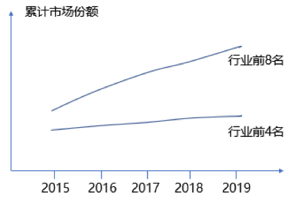 如何根據行業集中度（dù）分（fèn）析競爭環境（jìng）的變化（huà）？