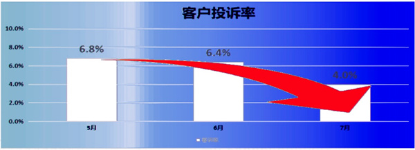 客（kè）訴率：6.8% → 2.8%，降低了59%