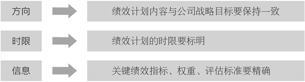 企業績效計劃的製訂流程
