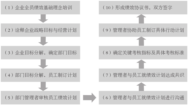 企業績效計劃的製訂流程