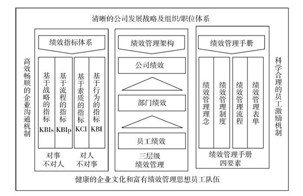 企業目標績效管理體係