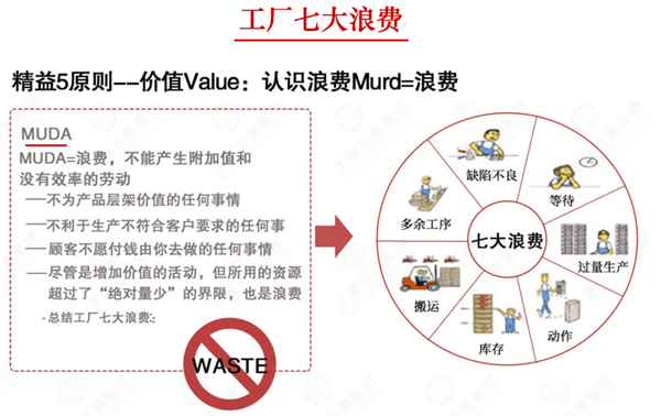 工廠七（qī）大（dà）浪費