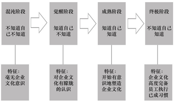 企業文化演進的真正邏輯（jí）