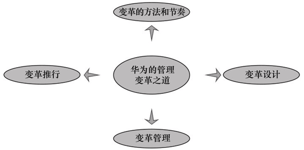 華為（wéi）的管理（lǐ）變（biàn）革之道