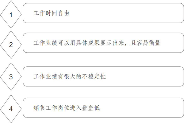 常見的銷售人員（yuán）薪酬模式