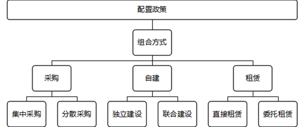 企業資（zī）源配置政策（cè）的（de）基本步（bù）驟