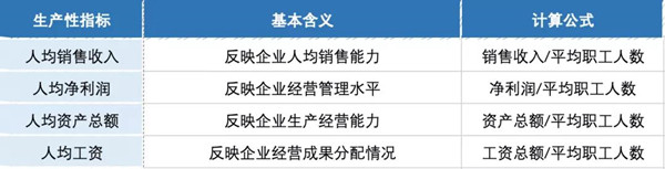 企業成長性和生產性指標怎麽看