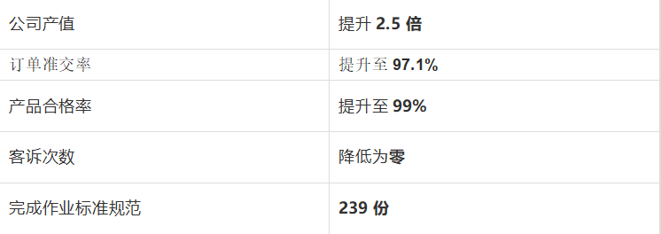 第一期（qī）全麵管理升級項目效果