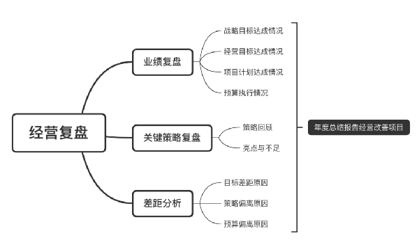 企業應如何梳理經營複盤的思維（wéi）邏輯