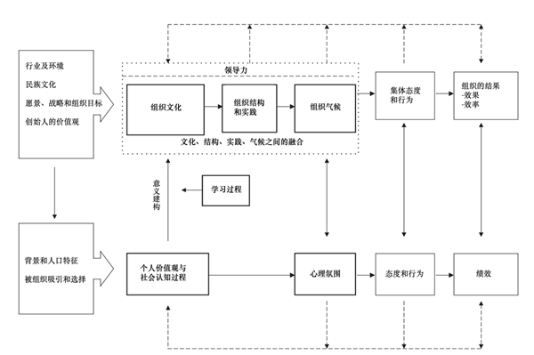 企業文（wén）化與組織氛圍