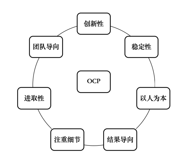 組織文化剖麵圖（OCP）詳解
