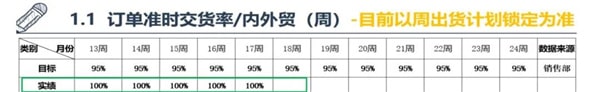 訂單準（zhǔn）交率為（wéi）100%