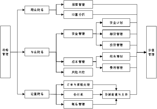 企業（yè）各（gè）部門分工運作機製