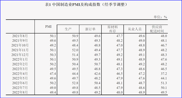 8月製造業PMI再陷萎縮，今（jīn）年GDP增長目標可能落空