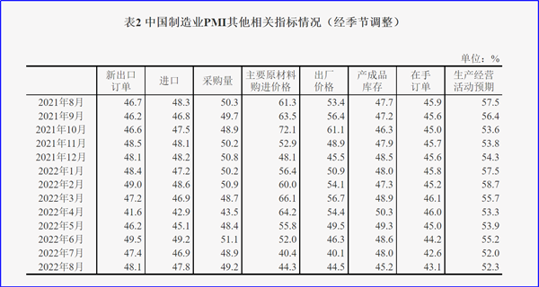8月製造業PMI再陷（xiàn）萎縮，今年GDP增長目標（biāo）可能落空