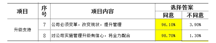 製（zhì）造型企業訪談（tán）常用到的民意調查（chá）數據分析