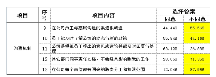 製造（zào）型企業訪談常用（yòng）到的民意調查數據分析