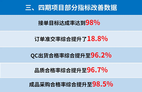 東莞市（shì）升禾飾（shì）品有限公司管理升級三、四期部分指標改善數據