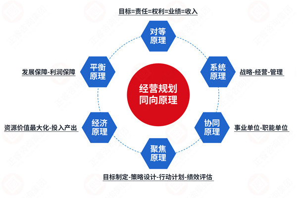 年度經營計劃谘詢公司推薦，如何讓計劃（huá）適配戰略不脫節？