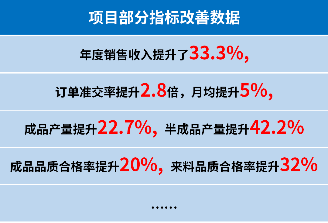 廣州市（shì）銘鎧汽車配件有限公司係統管理升級谘詢項目部分指標改善數據